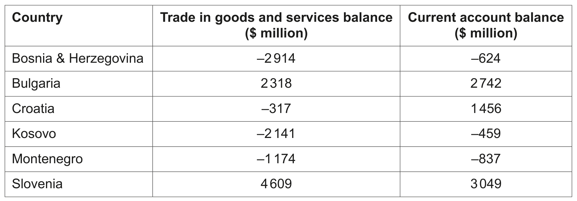 Table 1.1 Trade in goods and services balance and current account balance of six East European countries 2020