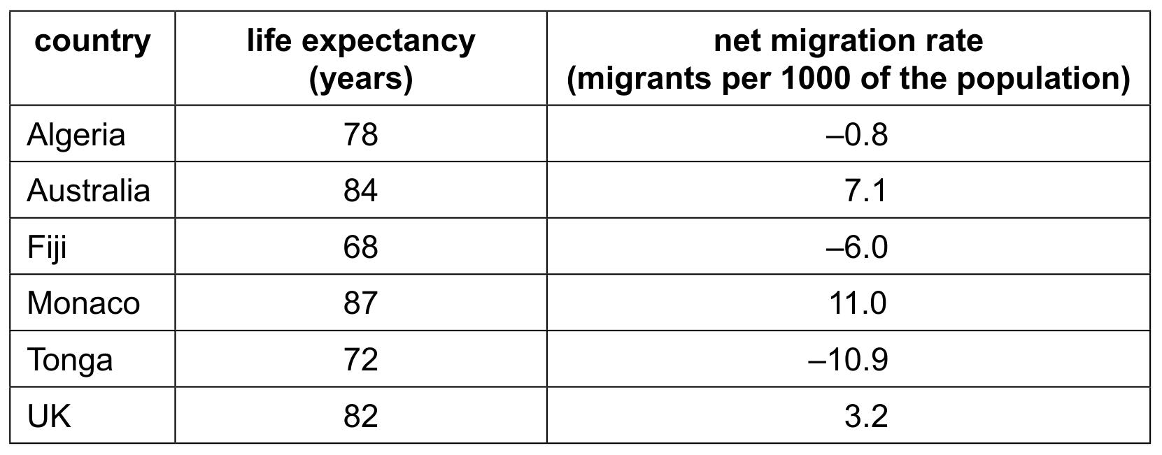 Table 1.2 Life expectancy and net migration rate in selected countries in 2023