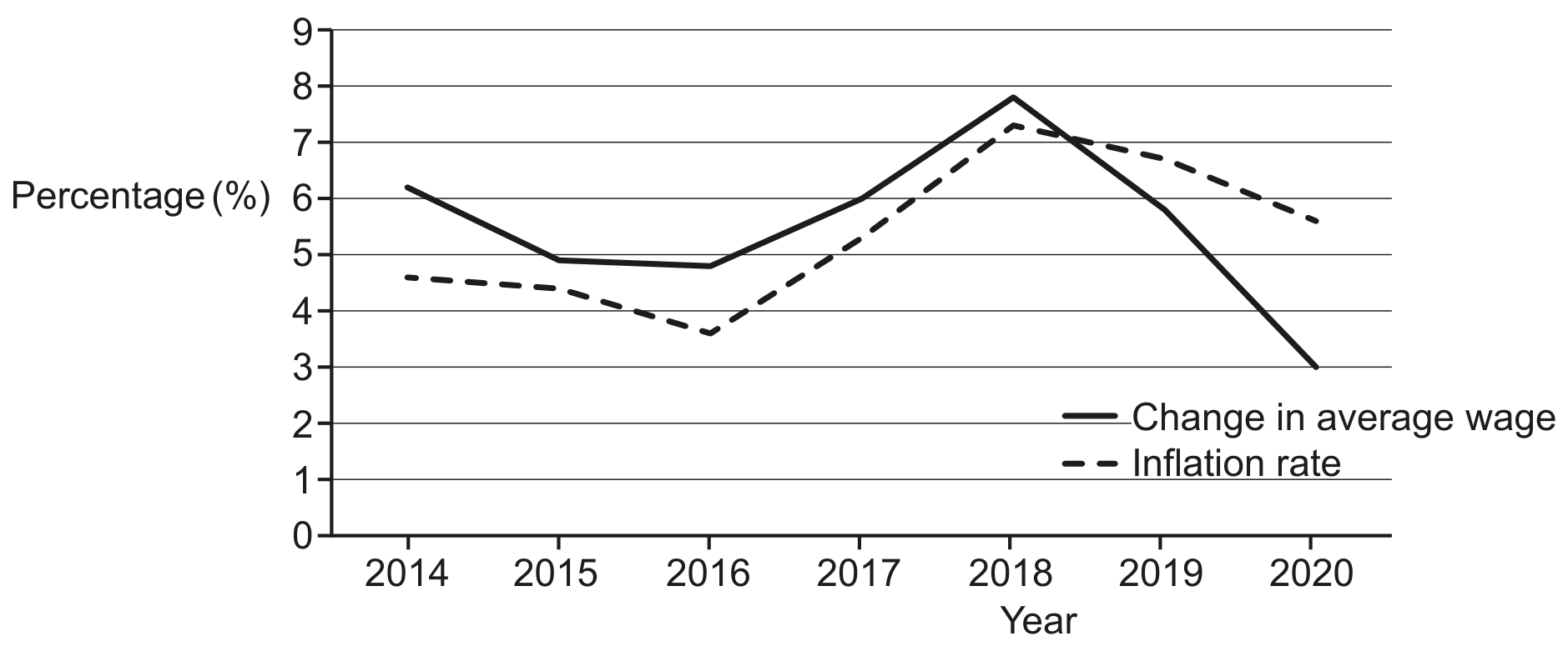 Fig. 1.1 Change in average wage and the inflation rate in Tunisia 2014-2020
