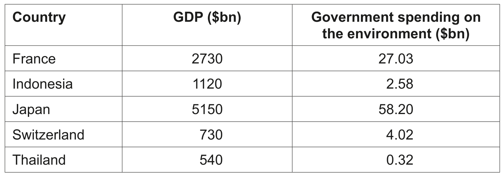Table 1.1 GDP and government spending on the environment of selected countries in 2019