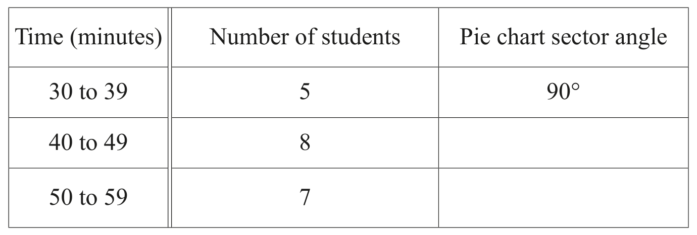 Table for Question (b) — CAIE IGCSE Mathematics Core