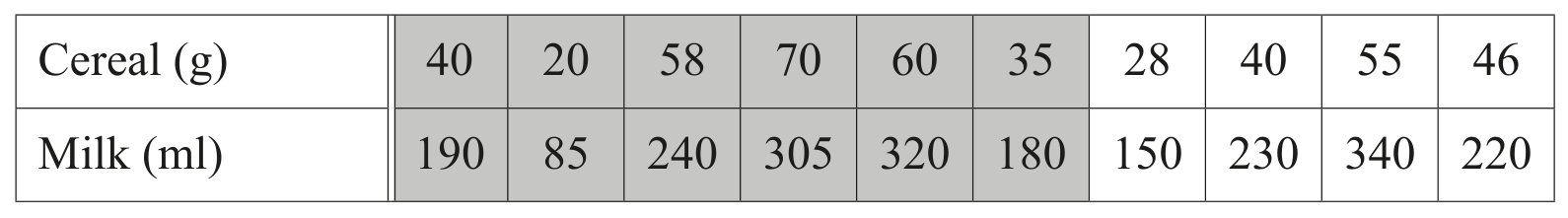 Table for Question (a) — CAIE IGCSE Mathematics Core