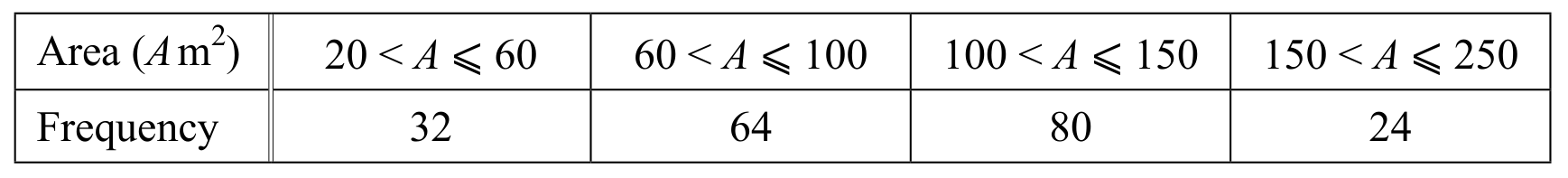 Table for Question 8. Probability question 1 — CAIE IGCSE Mathematics Extended