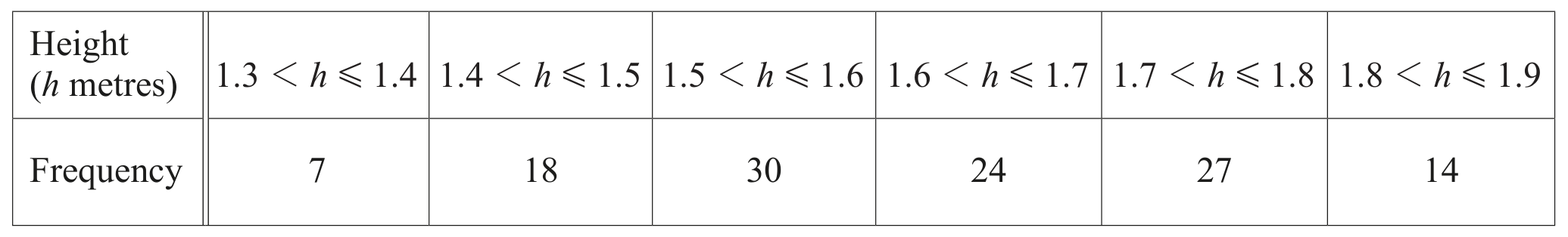 Table for Question E9.3 Averages and measures of spread question 2 — CAIE IGCSE Mathematics Extended