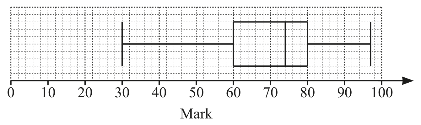 Figure for Question (iv) — CAIE IGCSE Mathematics Extended