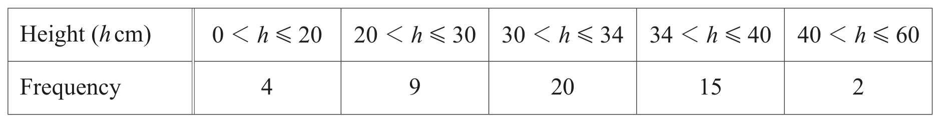 Table for Question (b) — CAIE IGCSE Mathematics Extended