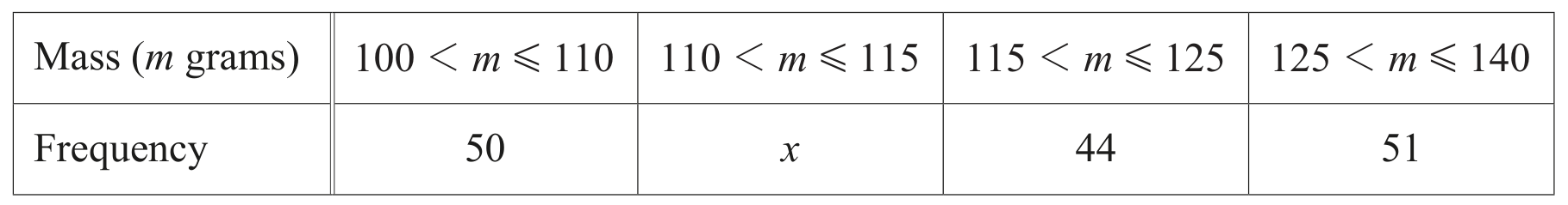 Table for Question (c) — CAIE IGCSE Mathematics Extended