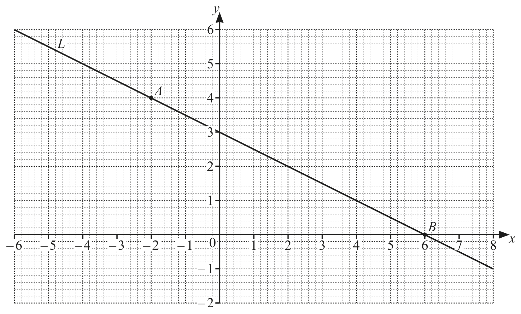 Figure for Question 3. Coordinate geometry question 3 — CAIE IGCSE Mathematics Core