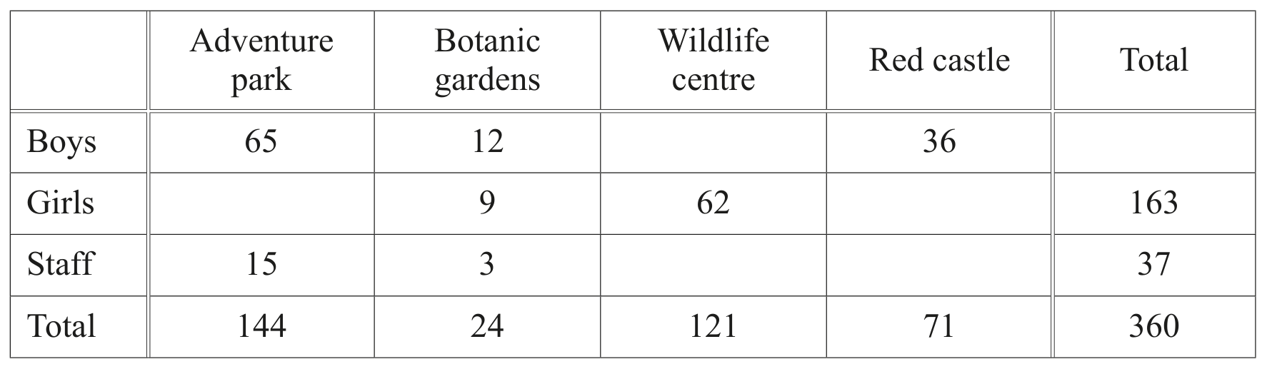 Table for Question 8. Probability question 4 — CAIE IGCSE Mathematics Core