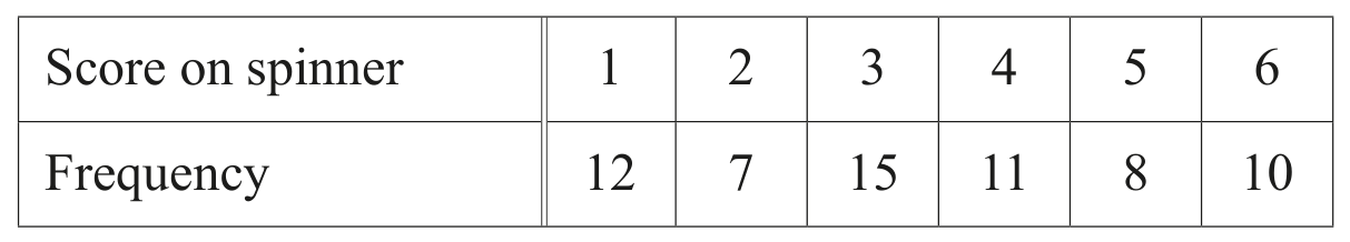 Table for Question 8. Probability question 2 — CAIE IGCSE Mathematics Core