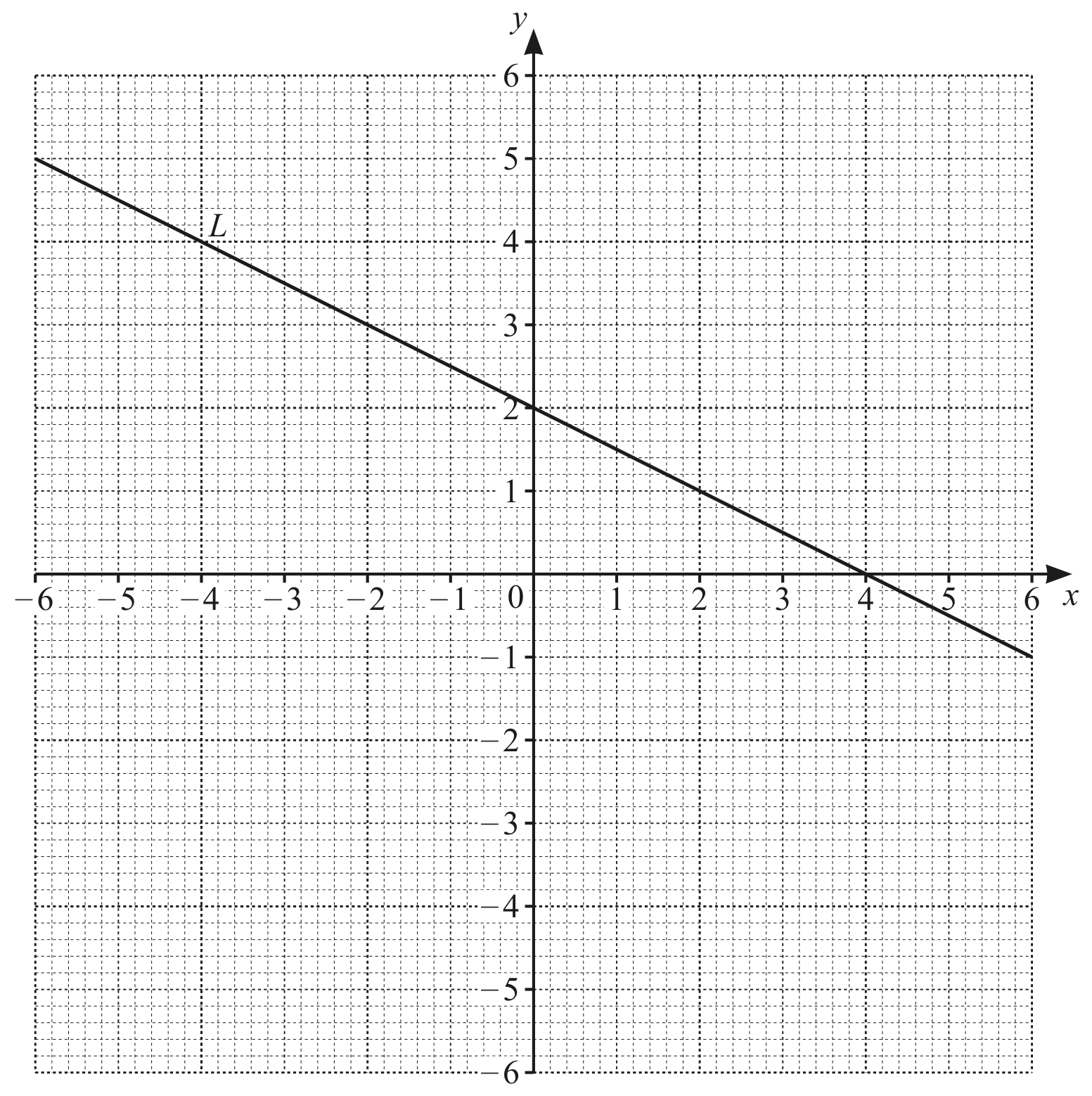 Figure for Question 3. Coordinate geometry question 4 — CAIE IGCSE Mathematics Core