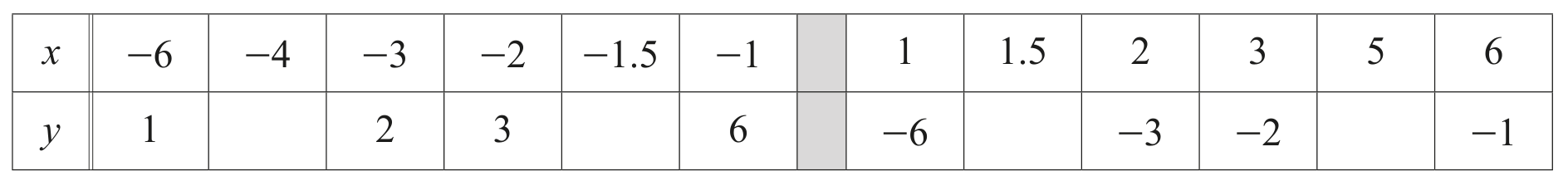 Table for Question (a) — CAIE IGCSE Mathematics Core