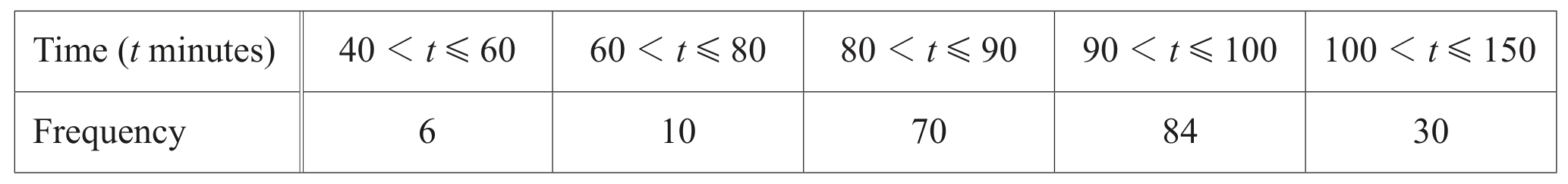 Table for Question (c) — CAIE IGCSE Mathematics Extended