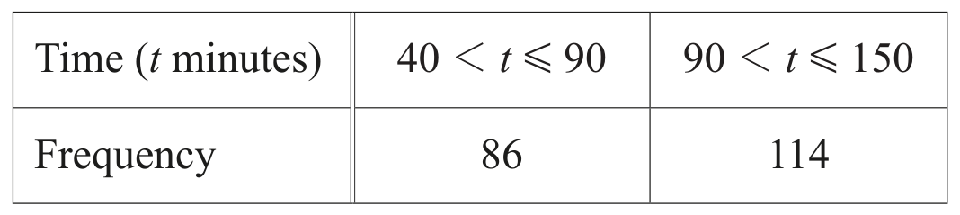 Table for Question (d) — CAIE IGCSE Mathematics Extended