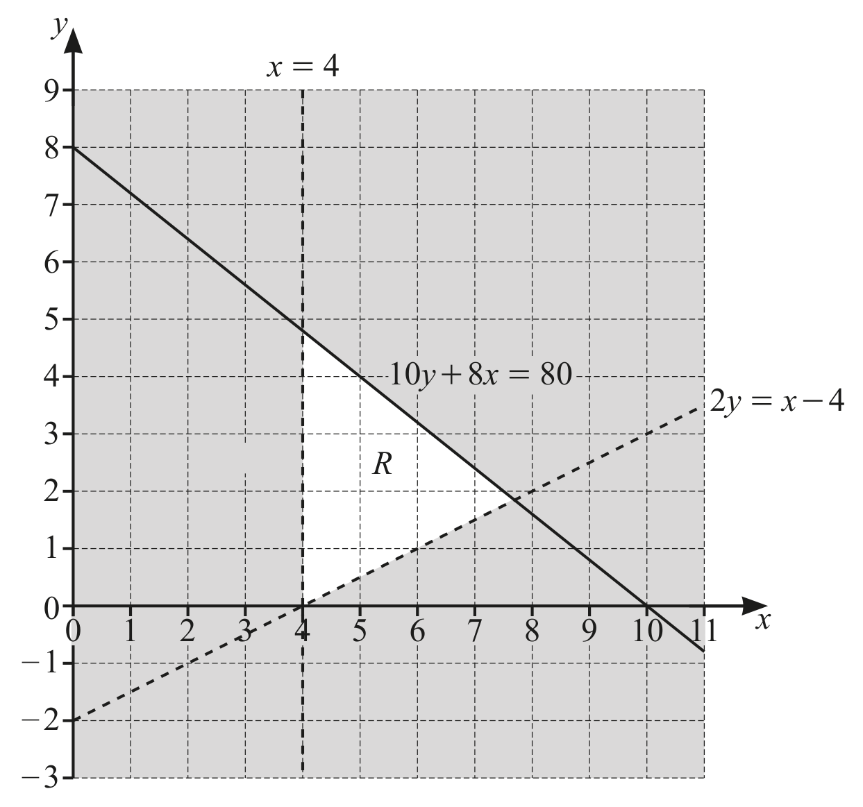 Figure for Question E2.6.4 List inequalities that define a given region question 1 — CAIE IGCSE Mathematics Extended