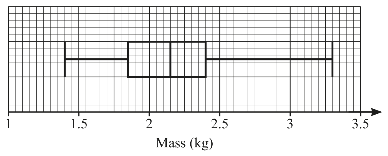 Figure for Question 9. Statistics question 1 — CAIE IGCSE Mathematics Extended