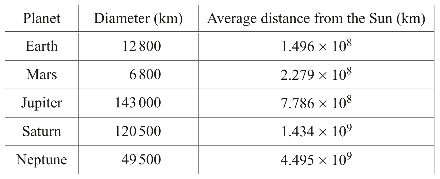 Table for Question (a) — CAIE IGCSE Mathematics Extended