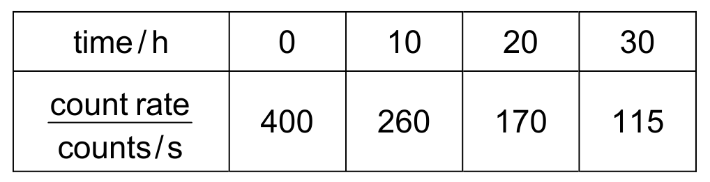 Table
