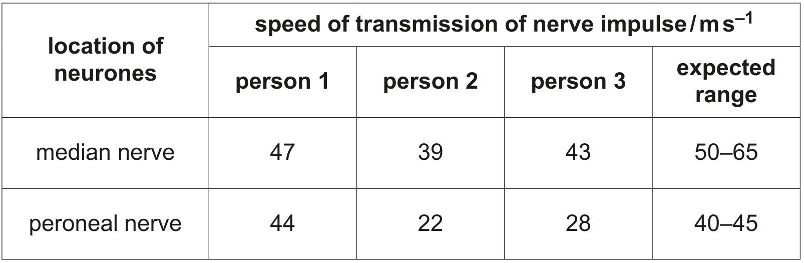 Table 2.1
