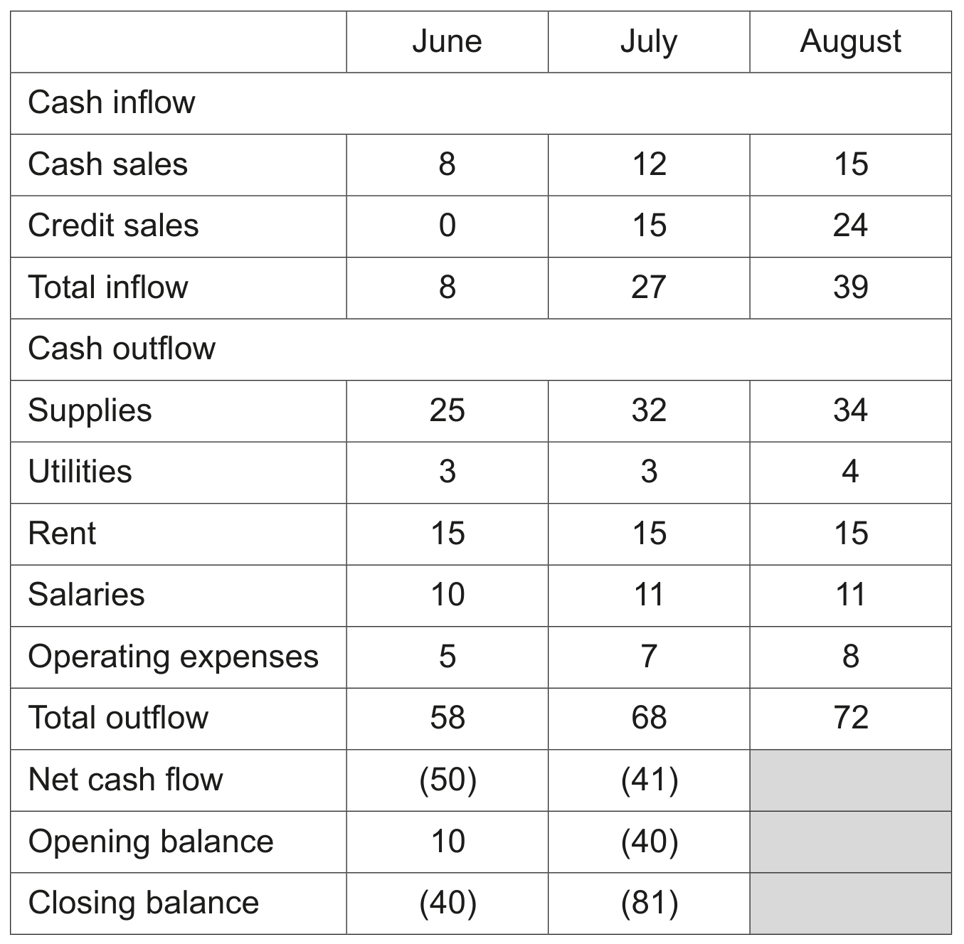 Table 1.1 OFD's cash flow forecast June - August 2023 (\$ 000)