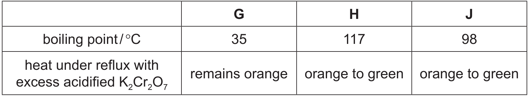 Table 3.3