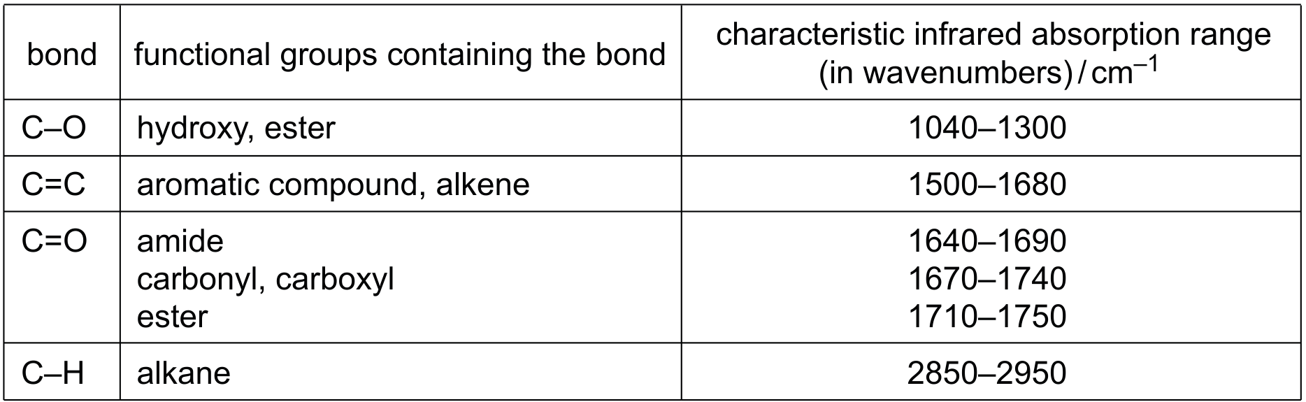 Table 3.2
