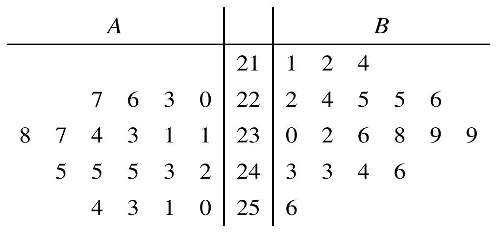 Key: 7 | 22 | 4 means 0.227 m for machine A and 0.224 m for machine B.