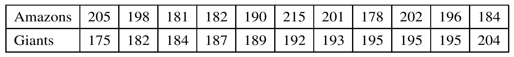 Table for Question 7 — CAIE A-Level Mathematics