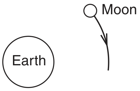 Fig. 1.2 (not to scale)