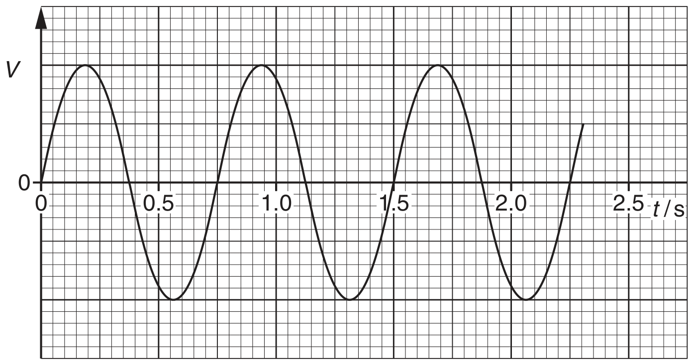 Fig. 5.2