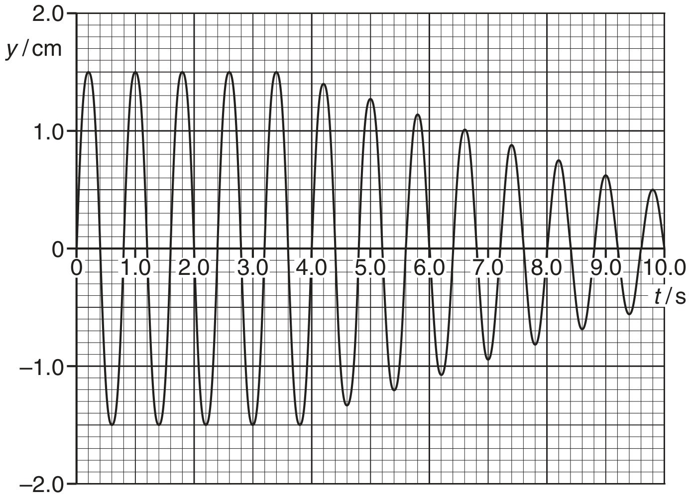 Fig. 3.2