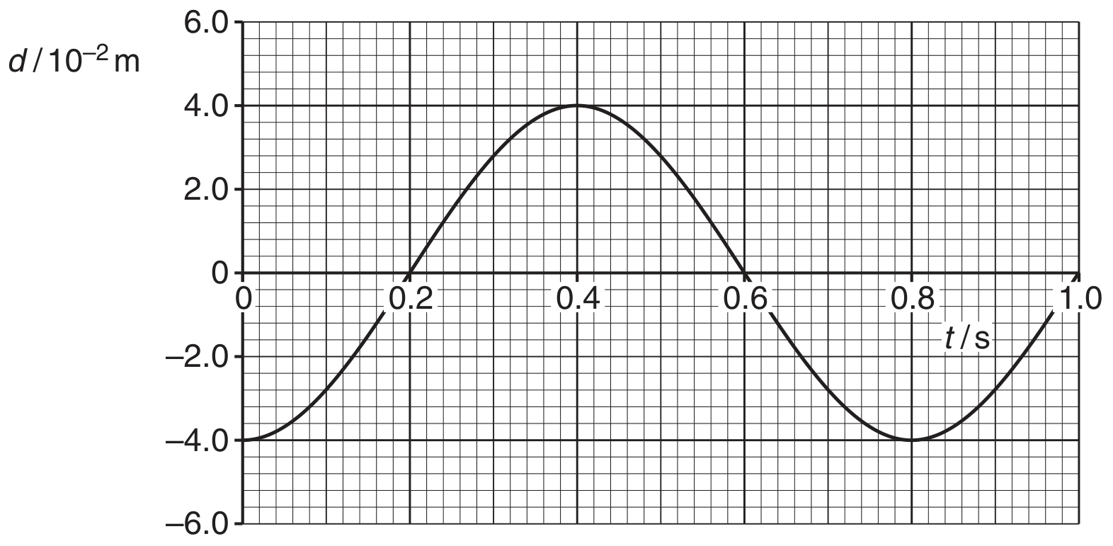 Fig. 3.2