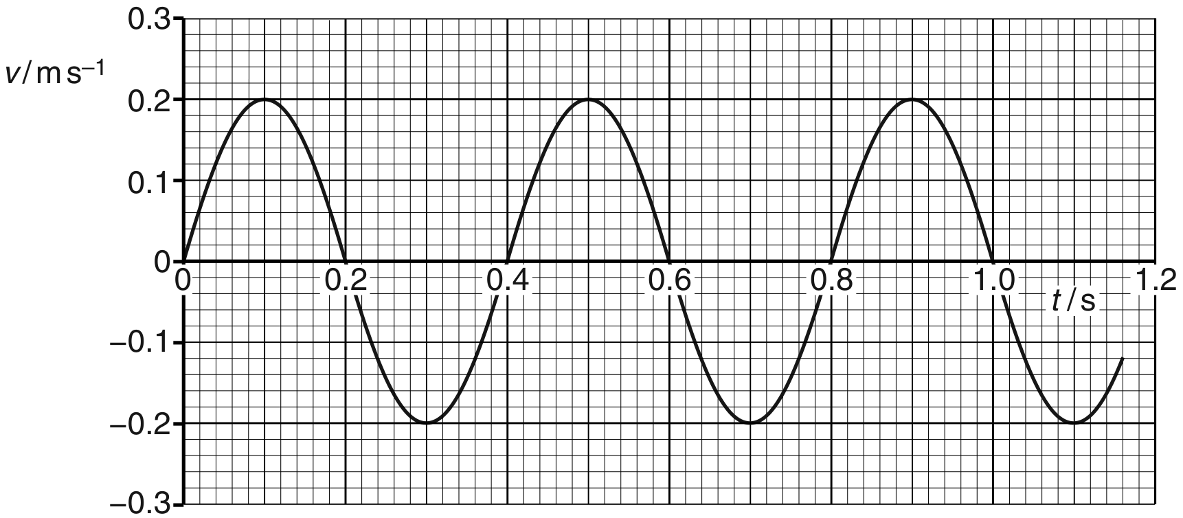 Fig. 2.2