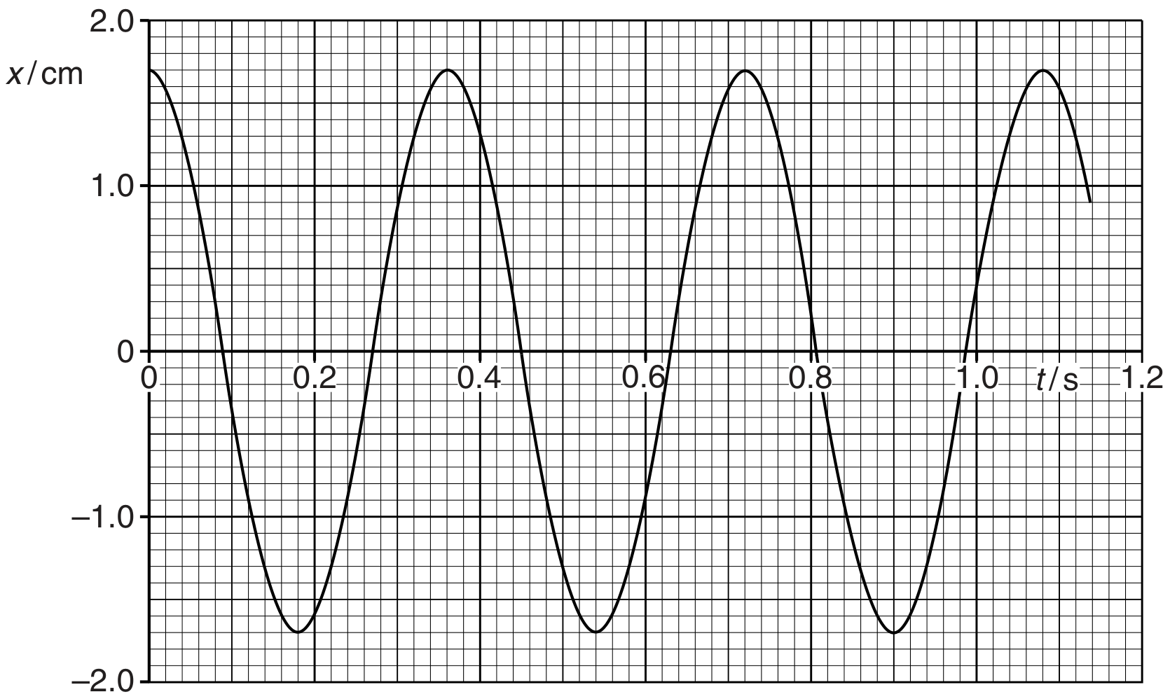 Fig. 3.2