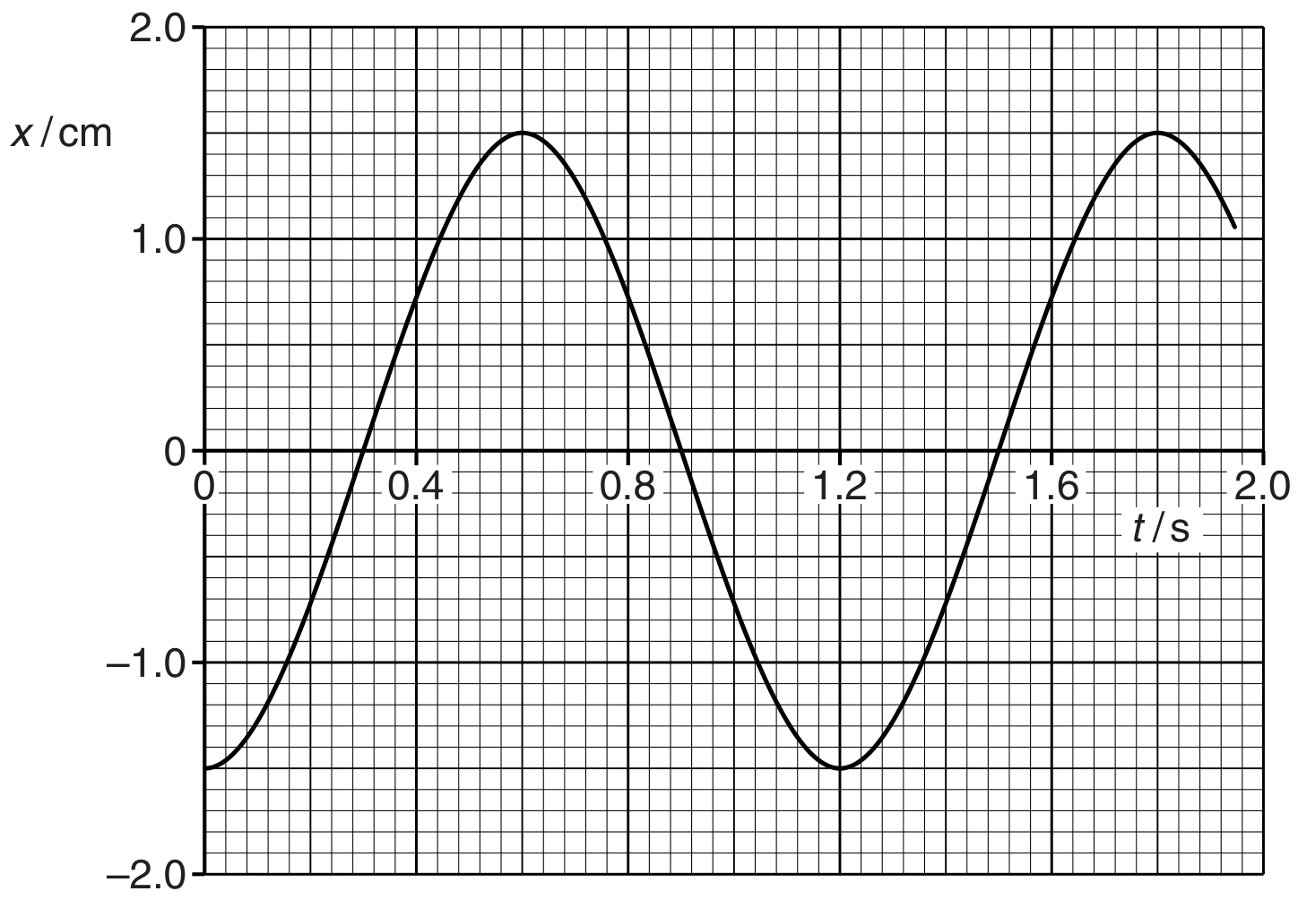 Fig. 3.2