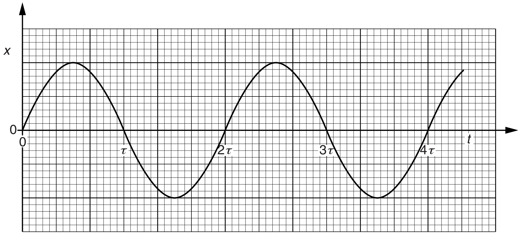 Fig. 4.2