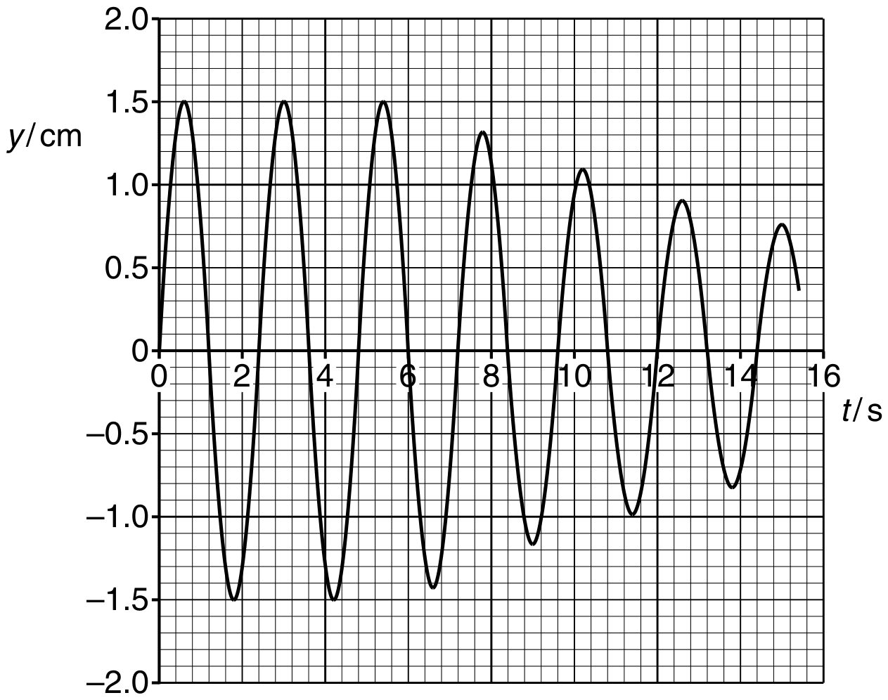 Fig. 3.2