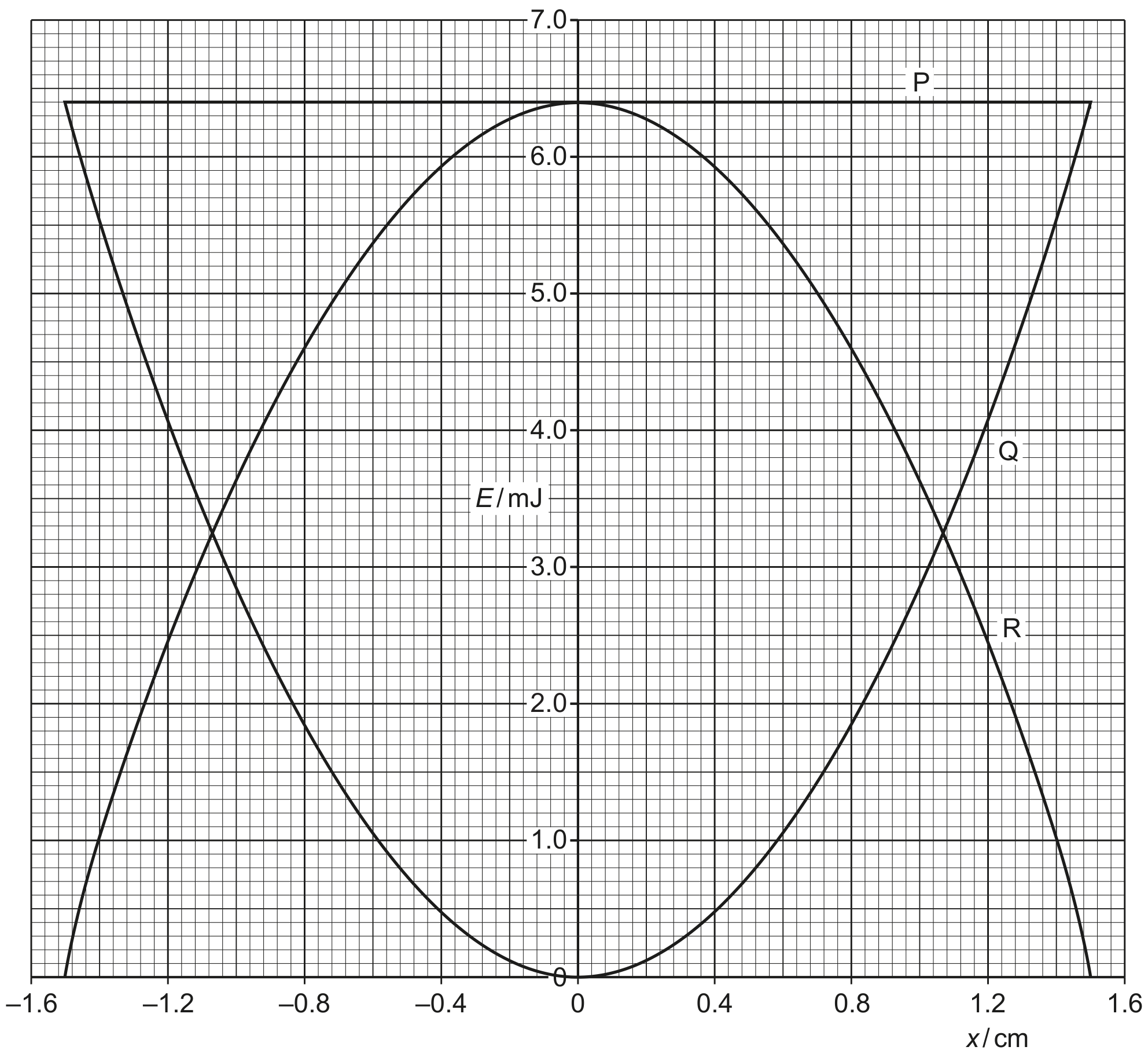 Fig. 3.2 shows the variation with displacement x of the energy E of the oscillations.
