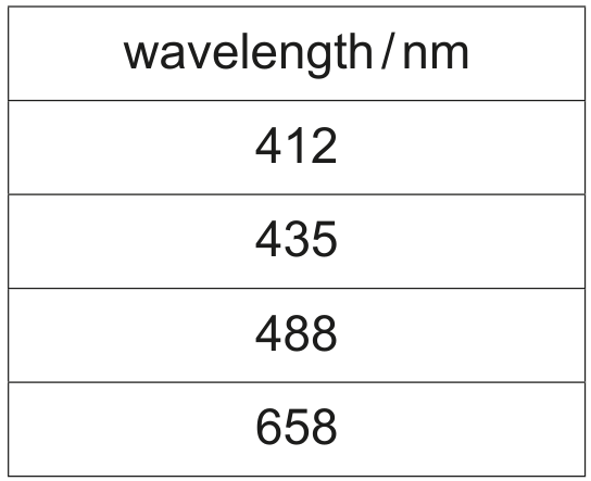 Table 7.1