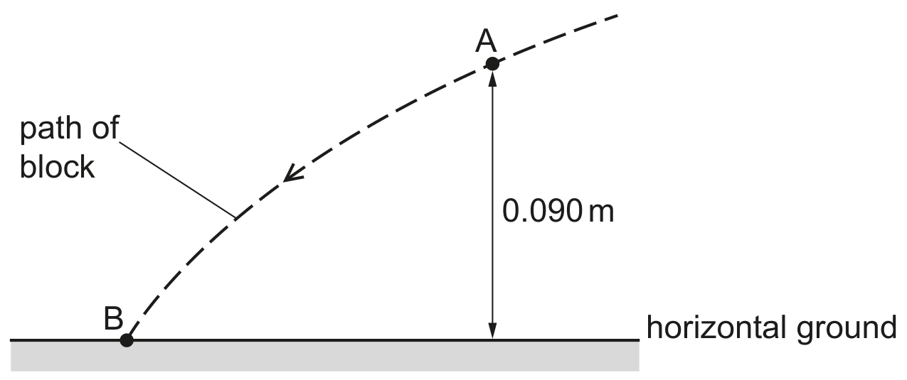 Fig. 2.2 (not to scale)