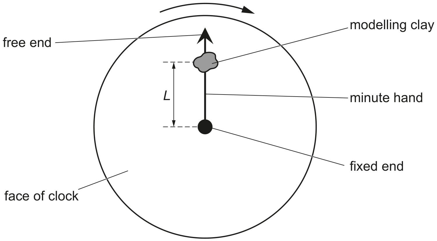 direction of revolution of minute hand