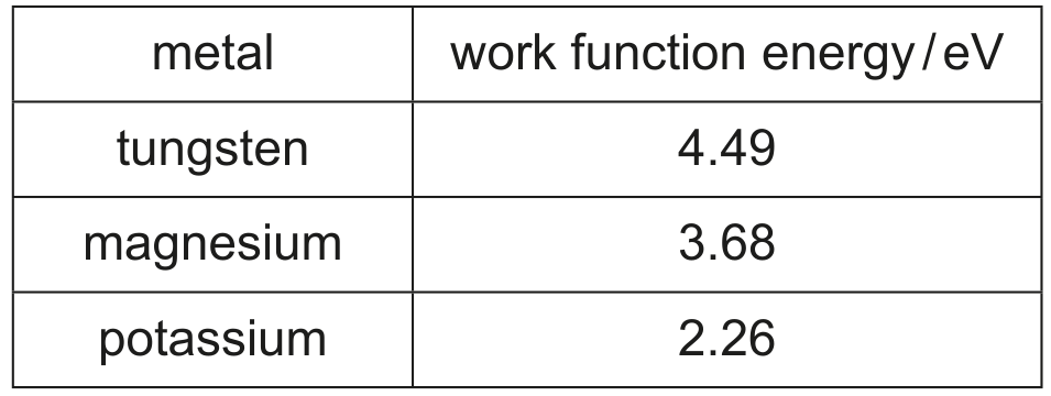 Table 7.1