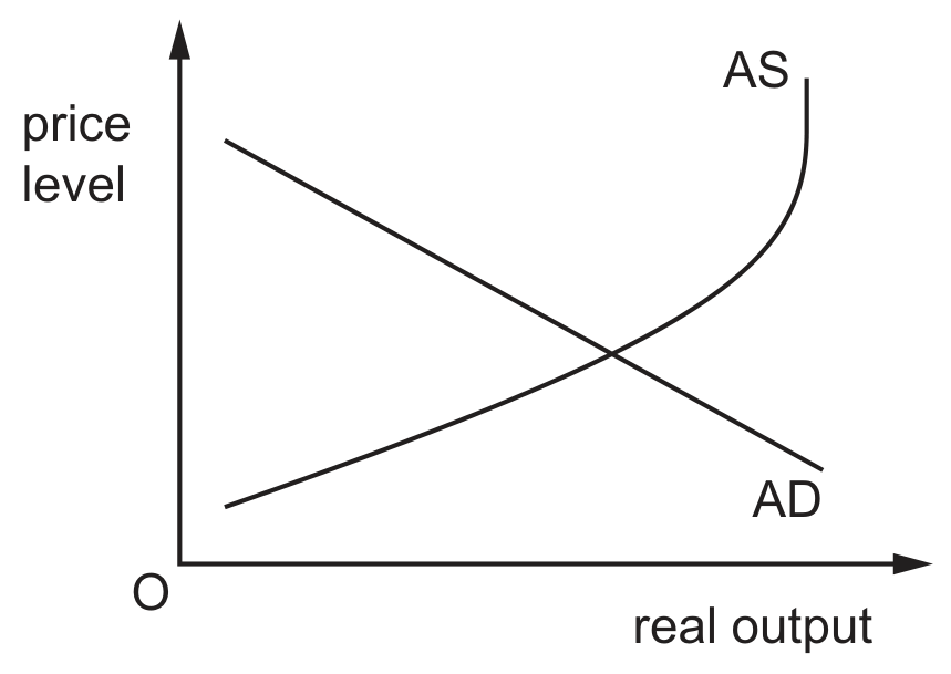 Figure for Question 19 — CAIE A-Level Economics