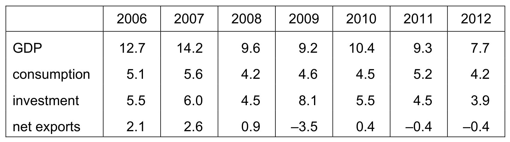 Table for Question 22 — CAIE A-Level Economics