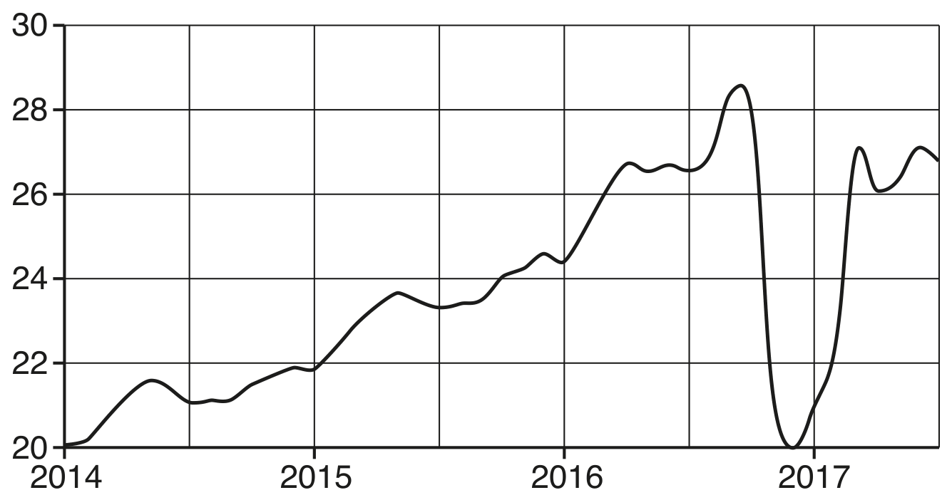 Fig. 1.1: India's M1 money supply, 2014-2017