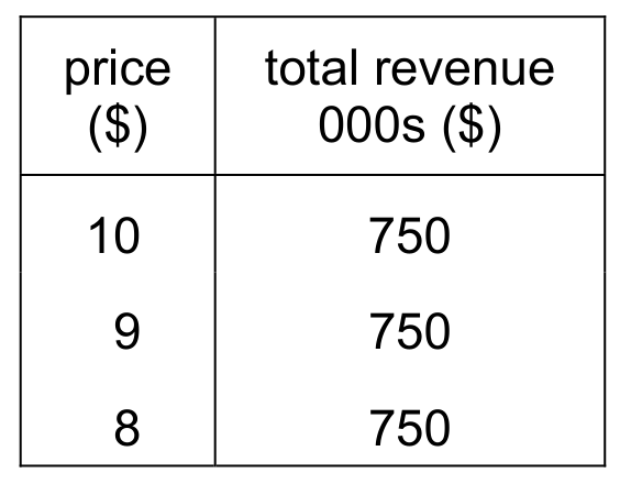 Table for Question 6 — CAIE A-Level Economics