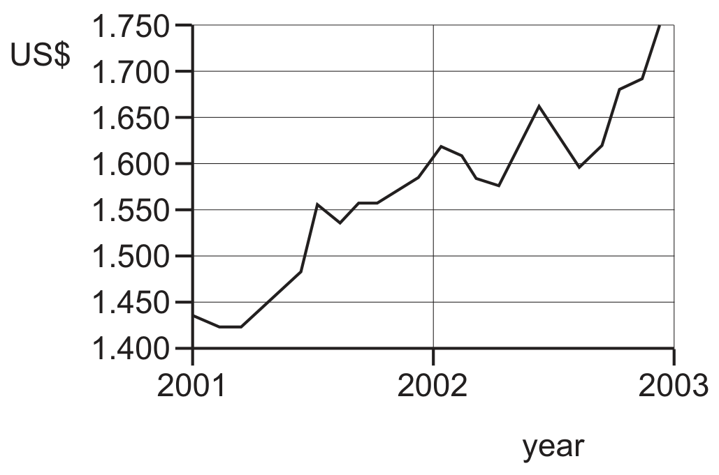US\$ per £