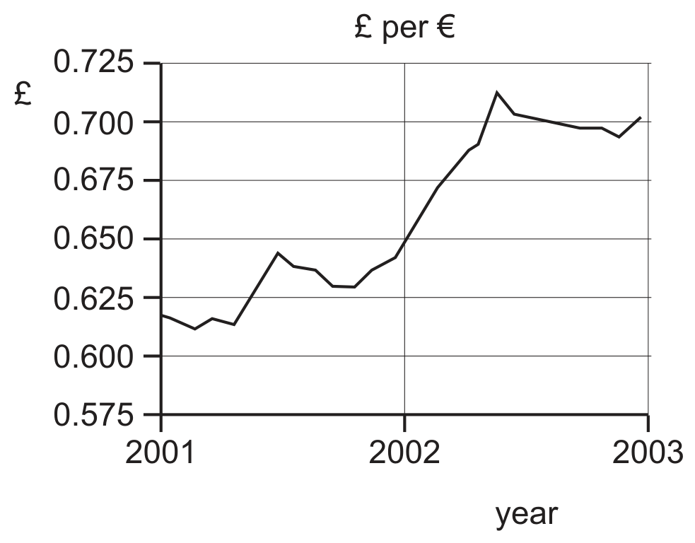 Figure for Question 17 — CAIE A-Level Economics
