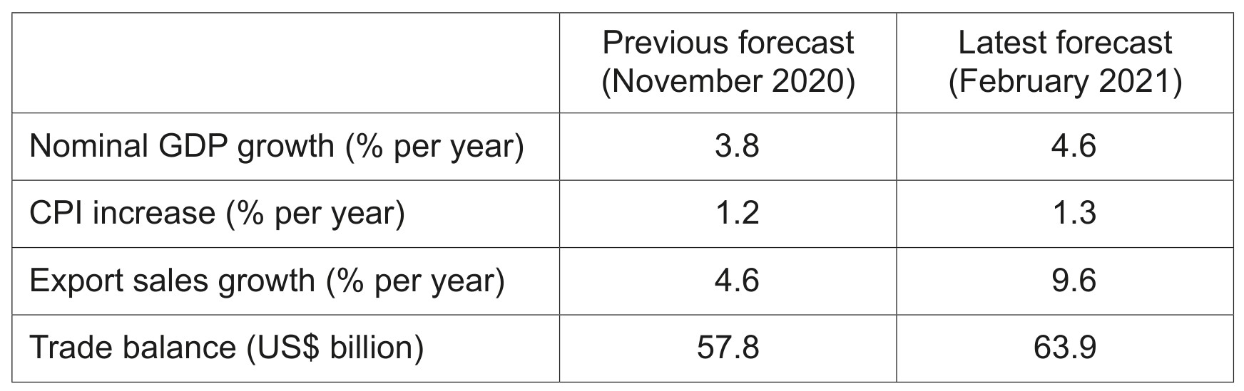 Table 1.1 Selected economic data for Taiwan, 2021