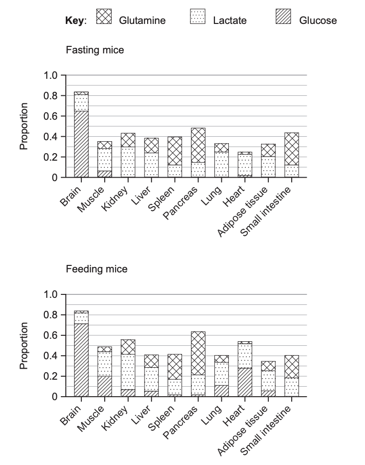 Fasting mice